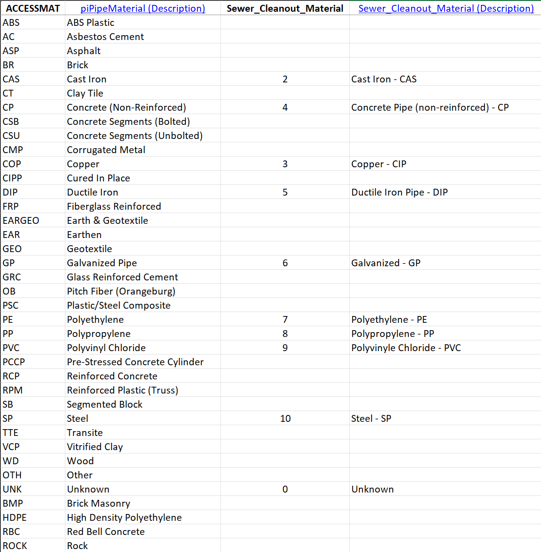 Lookup Table for ACCESSMAT