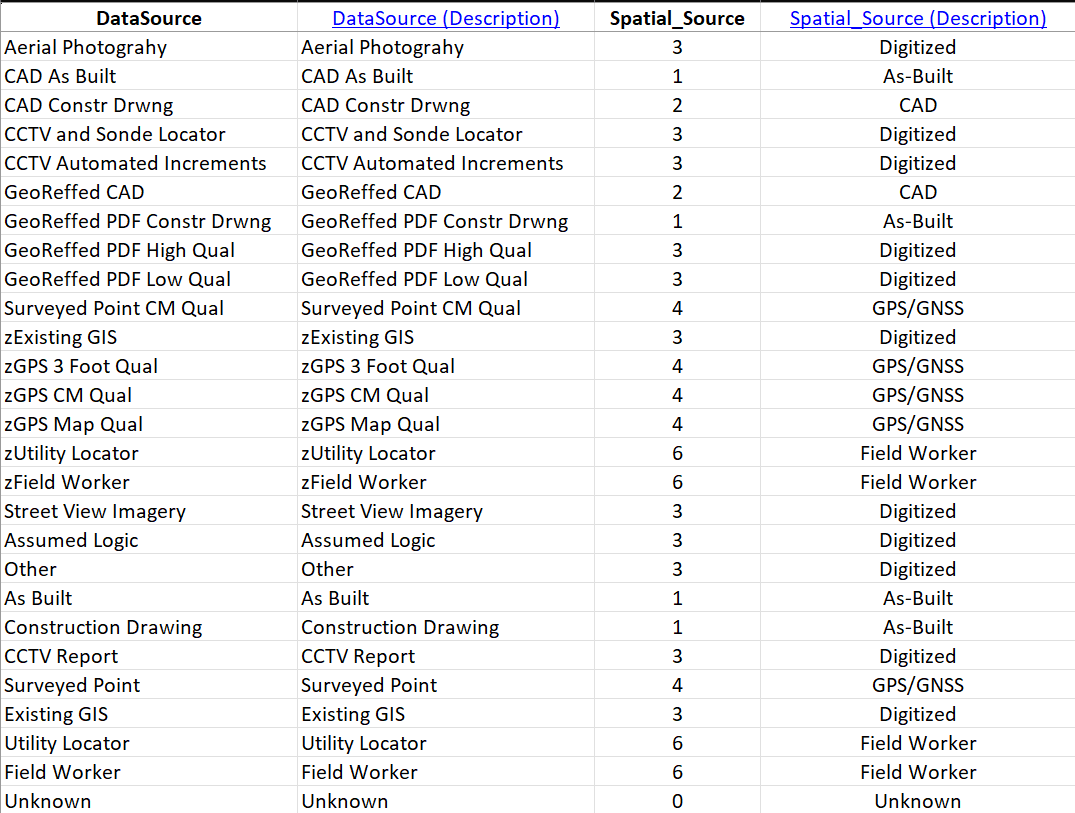 Lookup Table for DataSource